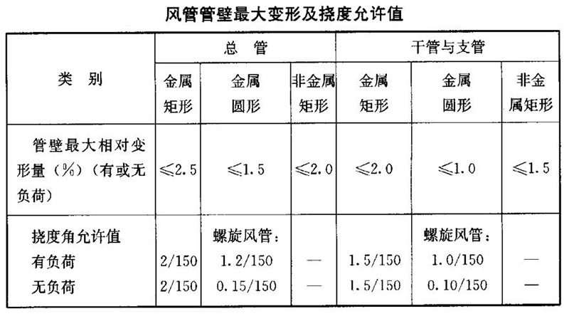 風管管壁最大變形及撓度允許值 風管管壁最大變形及撓度允許值