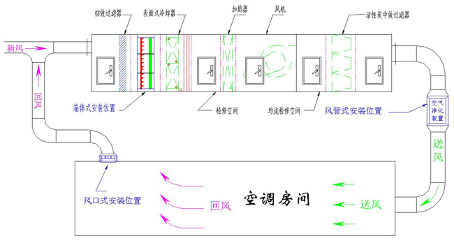 潔凈空調系統運作原理 潔凈空調系統運作原理