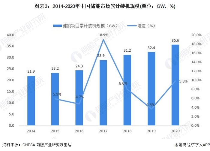 圖表3：2014-2020年中國儲能市場累計裝機規模(單位：GW，%)