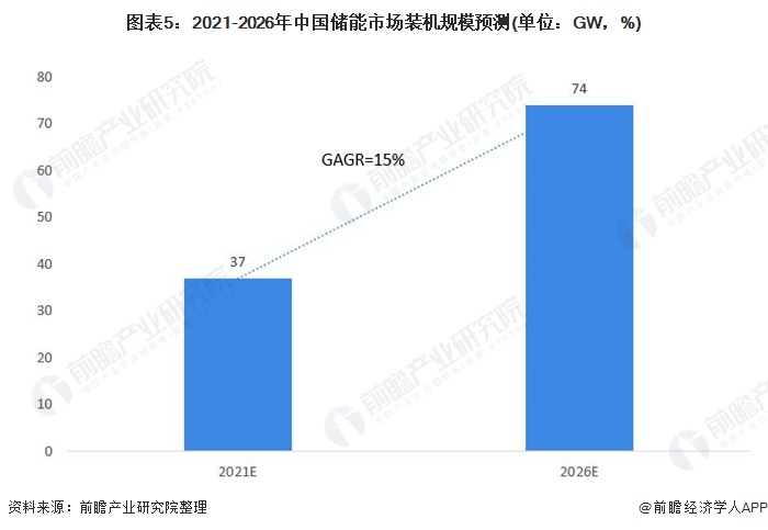 圖表5：2021-2026年中國儲能市場裝機規模預測(單位：GW，%)